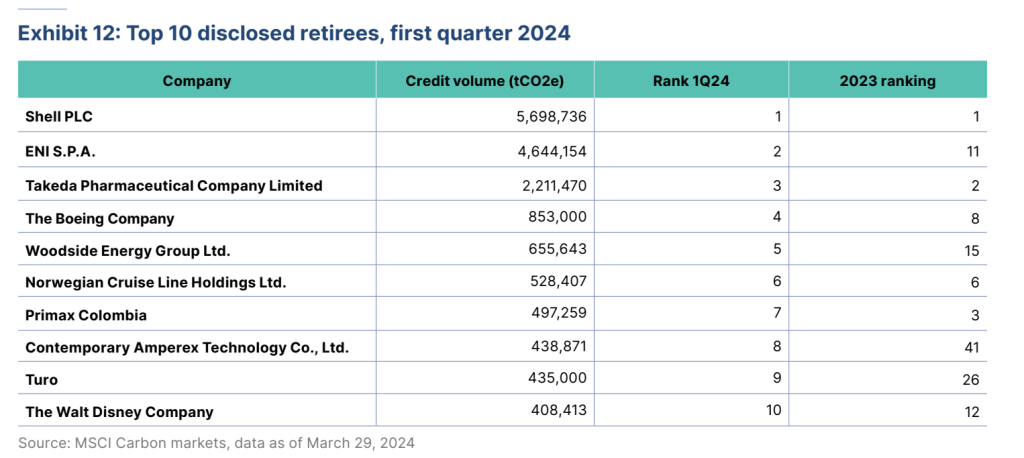Chart showing top 10 disclosed retirees, first quarter 2024